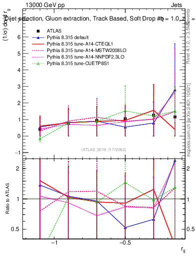 Plot of softdrop.rg in 13000 GeV pp collisions