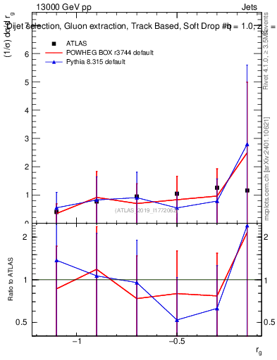 Plot of softdrop.rg in 13000 GeV pp collisions