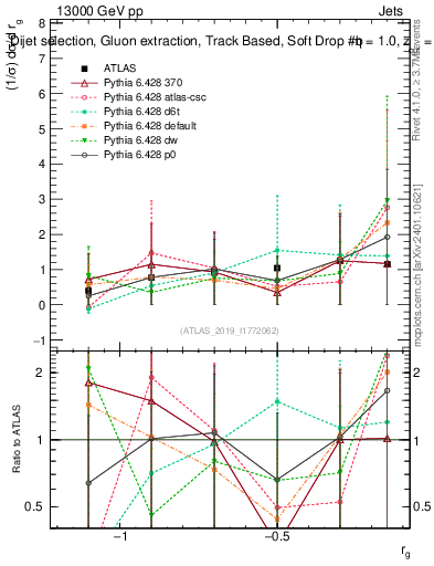 Plot of softdrop.rg in 13000 GeV pp collisions