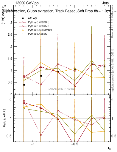 Plot of softdrop.rg in 13000 GeV pp collisions