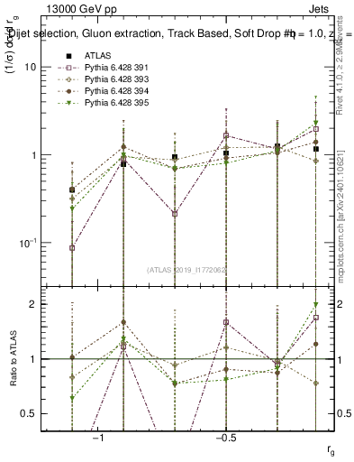 Plot of softdrop.rg in 13000 GeV pp collisions