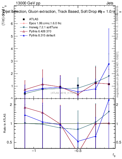 Plot of softdrop.rg in 13000 GeV pp collisions