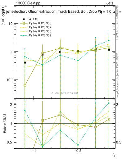 Plot of softdrop.rg in 13000 GeV pp collisions