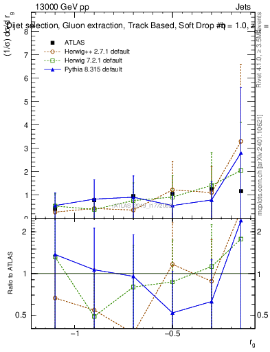 Plot of softdrop.rg in 13000 GeV pp collisions