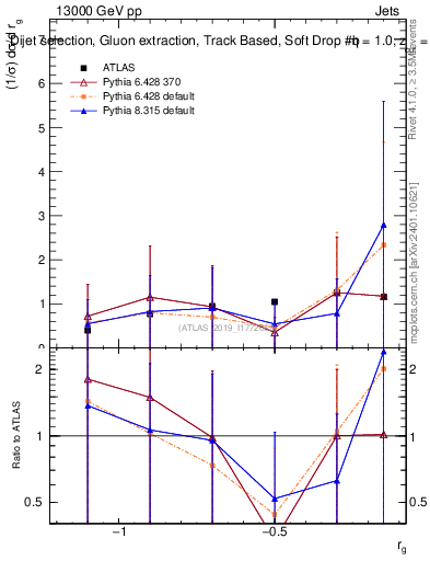 Plot of softdrop.rg in 13000 GeV pp collisions