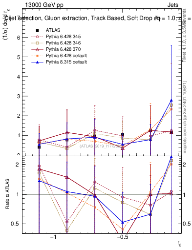 Plot of softdrop.rg in 13000 GeV pp collisions