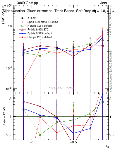 Plot of softdrop.rg in 13000 GeV pp collisions