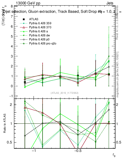 Plot of softdrop.rg in 13000 GeV pp collisions