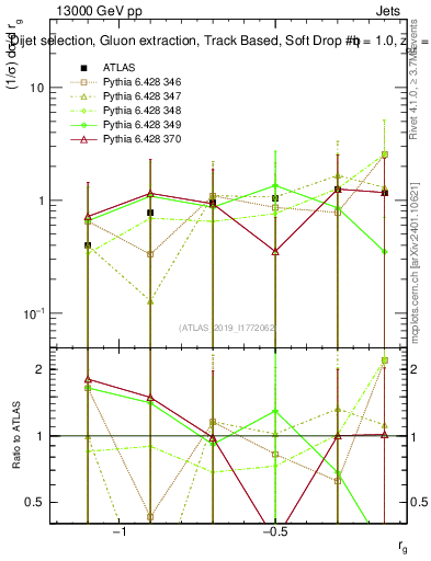 Plot of softdrop.rg in 13000 GeV pp collisions