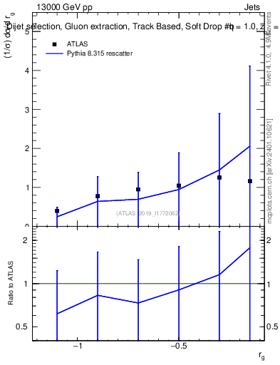 Plot of softdrop.rg in 13000 GeV pp collisions