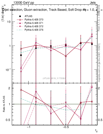 Plot of softdrop.rg in 13000 GeV pp collisions