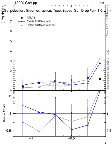 Plot of softdrop.rg in 13000 GeV pp collisions