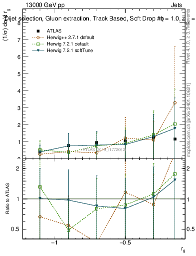 Plot of softdrop.rg in 13000 GeV pp collisions