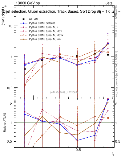 Plot of softdrop.rg in 13000 GeV pp collisions