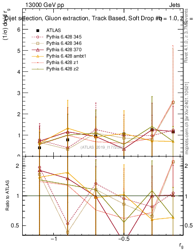Plot of softdrop.rg in 13000 GeV pp collisions
