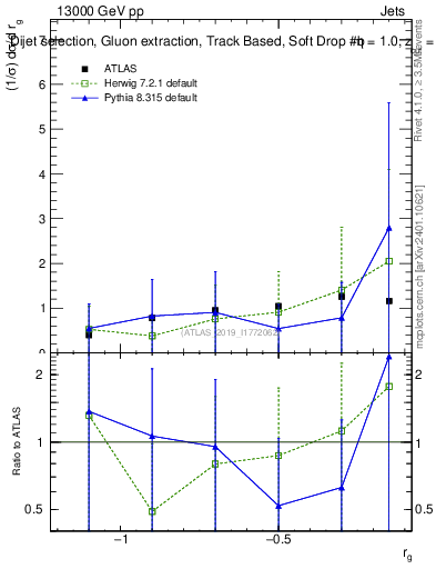 Plot of softdrop.rg in 13000 GeV pp collisions