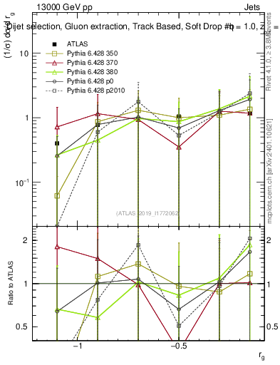 Plot of softdrop.rg in 13000 GeV pp collisions