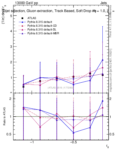 Plot of softdrop.rg in 13000 GeV pp collisions