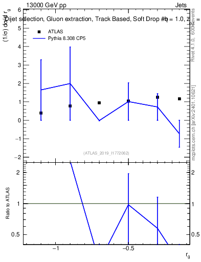 Plot of softdrop.rg in 13000 GeV pp collisions