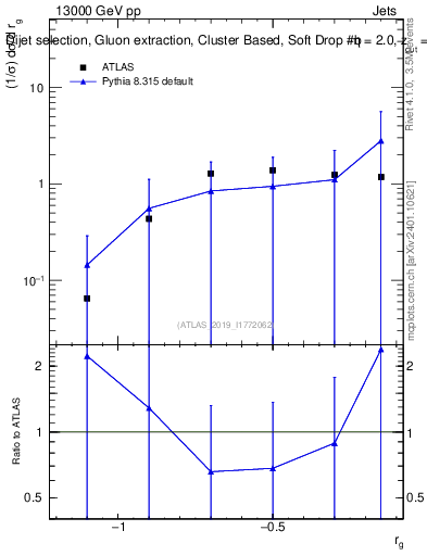 Plot of softdrop.rg in 13000 GeV pp collisions