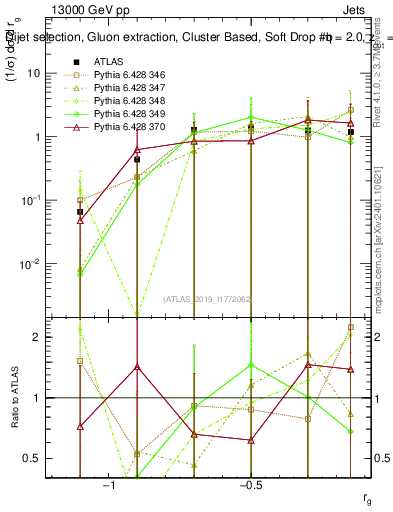 Plot of softdrop.rg in 13000 GeV pp collisions