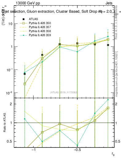 Plot of softdrop.rg in 13000 GeV pp collisions