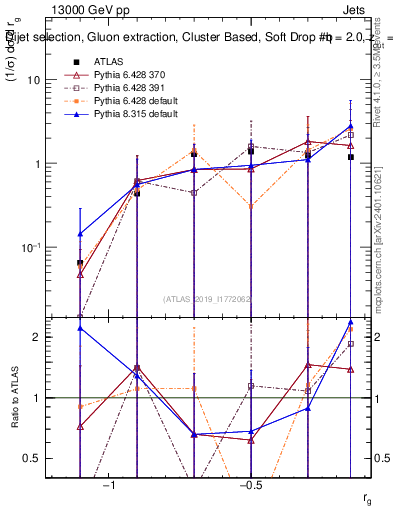 Plot of softdrop.rg in 13000 GeV pp collisions