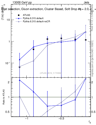 Plot of softdrop.rg in 13000 GeV pp collisions