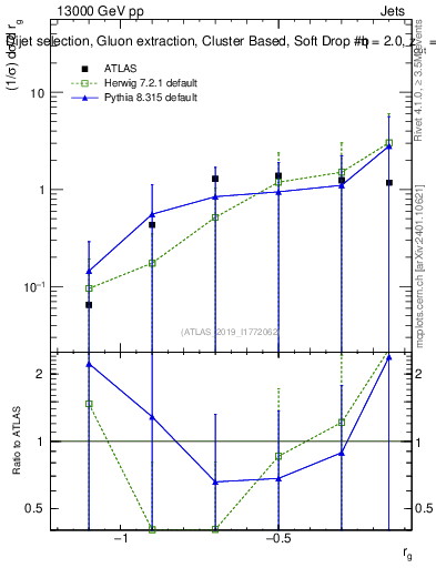 Plot of softdrop.rg in 13000 GeV pp collisions