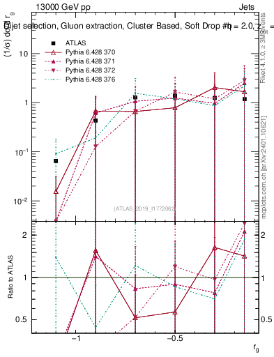 Plot of softdrop.rg in 13000 GeV pp collisions