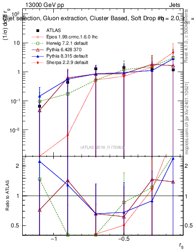 Plot of softdrop.rg in 13000 GeV pp collisions