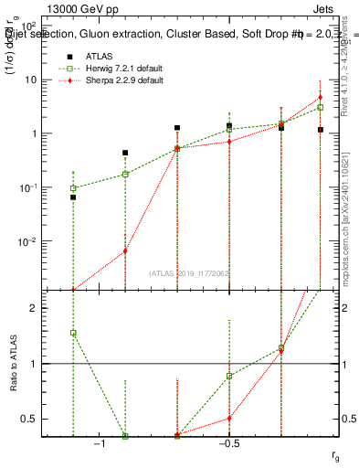 Plot of softdrop.rg in 13000 GeV pp collisions