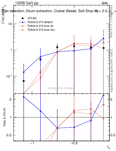 Plot of softdrop.rg in 13000 GeV pp collisions