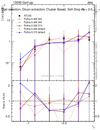 Plot of softdrop.rg in 13000 GeV pp collisions