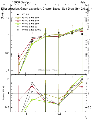 Plot of softdrop.rg in 13000 GeV pp collisions