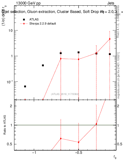 Plot of softdrop.rg in 13000 GeV pp collisions