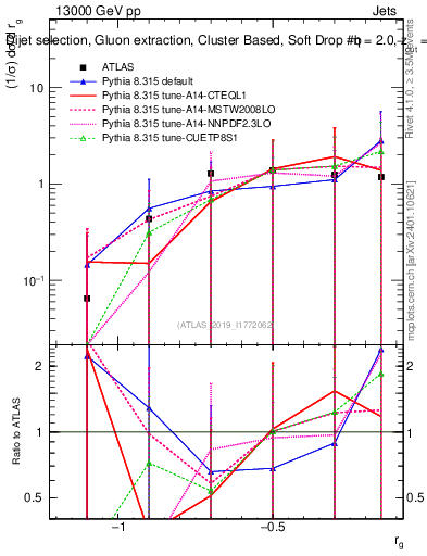 Plot of softdrop.rg in 13000 GeV pp collisions