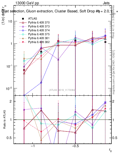 Plot of softdrop.rg in 13000 GeV pp collisions