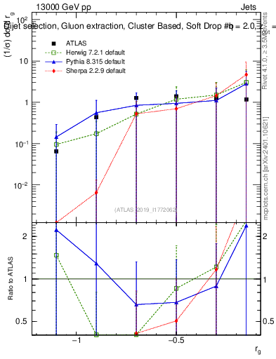 Plot of softdrop.rg in 13000 GeV pp collisions