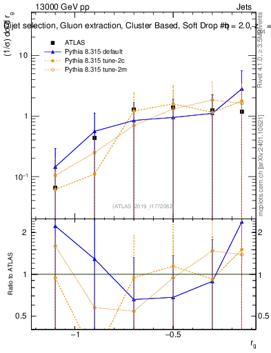Plot of softdrop.rg in 13000 GeV pp collisions