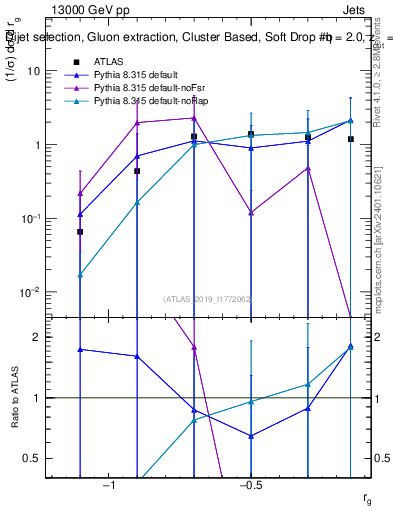 Plot of softdrop.rg in 13000 GeV pp collisions