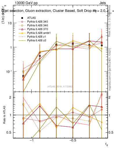 Plot of softdrop.rg in 13000 GeV pp collisions