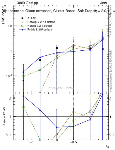 Plot of softdrop.rg in 13000 GeV pp collisions