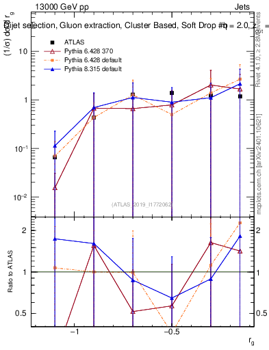 Plot of softdrop.rg in 13000 GeV pp collisions