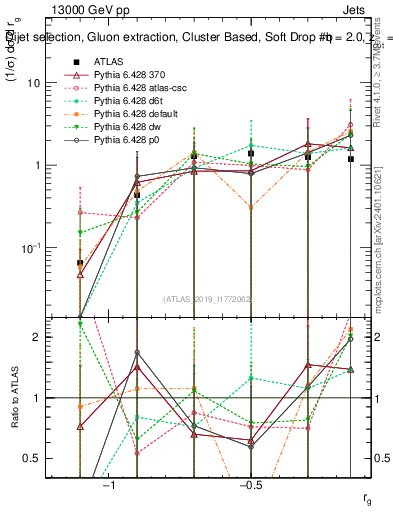 Plot of softdrop.rg in 13000 GeV pp collisions
