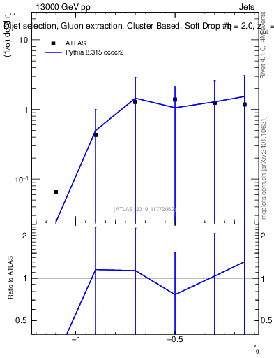 Plot of softdrop.rg in 13000 GeV pp collisions