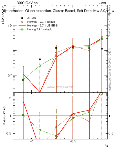 Plot of softdrop.rg in 13000 GeV pp collisions