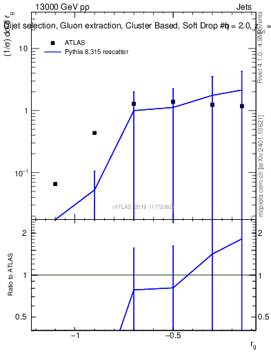 Plot of softdrop.rg in 13000 GeV pp collisions