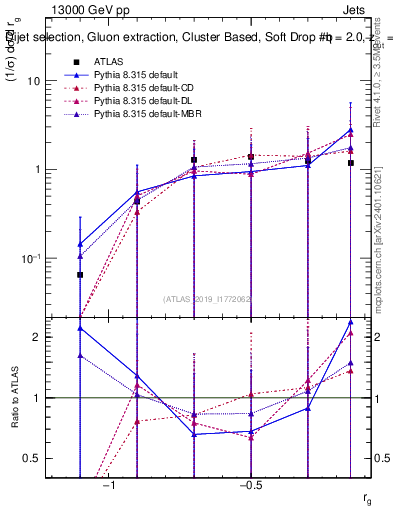Plot of softdrop.rg in 13000 GeV pp collisions