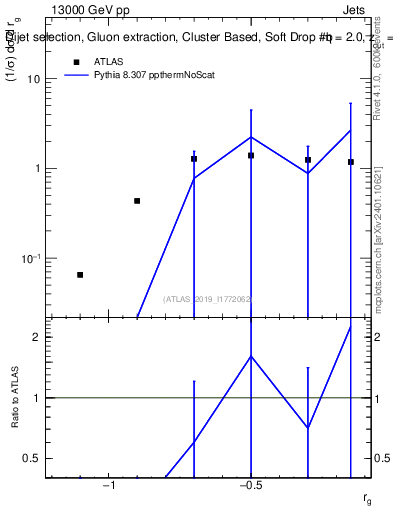 Plot of softdrop.rg in 13000 GeV pp collisions